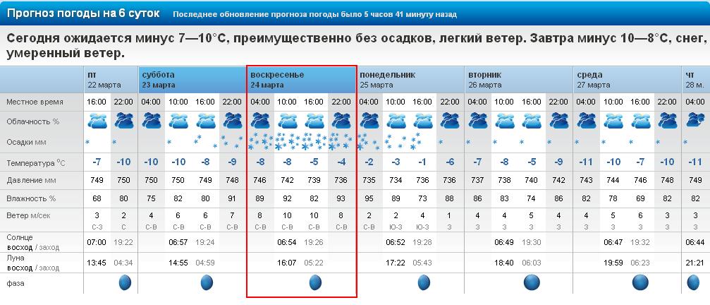 GISMETEO: Погода в Нижнем Тагиле сейчас, фактическая погода Нижний 